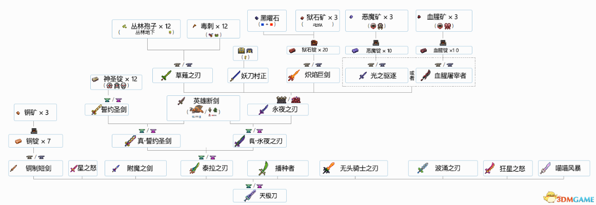 (泰拉瑞亚灾厄官方合成表)探寻泰拉瑞亚灾厄方舟合成线的神秘之谜