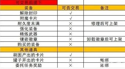 (起源怎么卖装备)地下城与勇士起源装备交易攻略：如何安全高效进行装备买卖