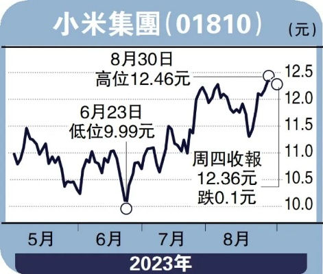(大米和小米融资a轮)大和证券上调小米集团目标价至xxx元：市场看好小米未来增长潜力