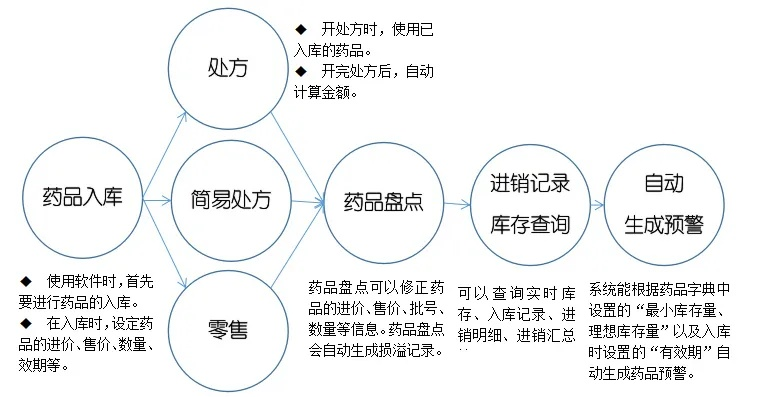 (药店销售电脑简单操作)药店营业员电脑操作全教程：精确管理药品销售与库存流程
