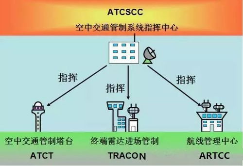 细说空中交通管制汉化版:把握飞行秩序,如何用中文更有效进行航空调度管理 细说空中交通管制汉化版:把握飞行秩序,如何用中文更有效进行航空调度管理