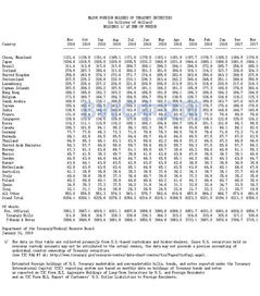 (外国持有美国债占比)外国持有美国国债达到历史最高水平，引发全球经济关注